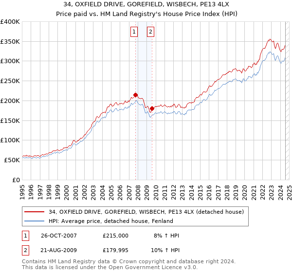 34, OXFIELD DRIVE, GOREFIELD, WISBECH, PE13 4LX: Price paid vs HM Land Registry's House Price Index