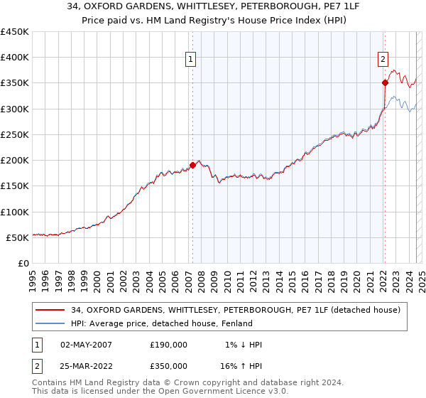 34, OXFORD GARDENS, WHITTLESEY, PETERBOROUGH, PE7 1LF: Price paid vs HM Land Registry's House Price Index