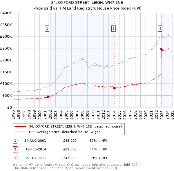 34, OXFORD STREET, LEIGH, WN7 1NE: Price paid vs HM Land Registry's House Price Index