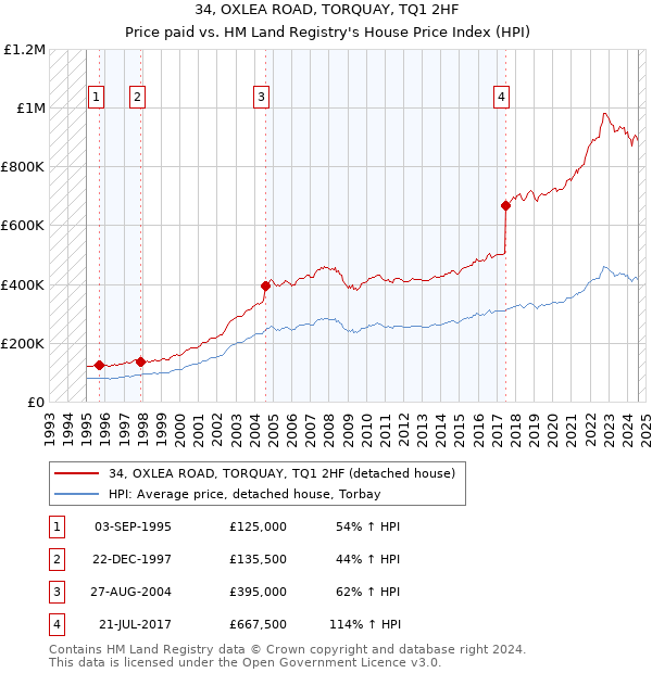 34, OXLEA ROAD, TORQUAY, TQ1 2HF: Price paid vs HM Land Registry's House Price Index