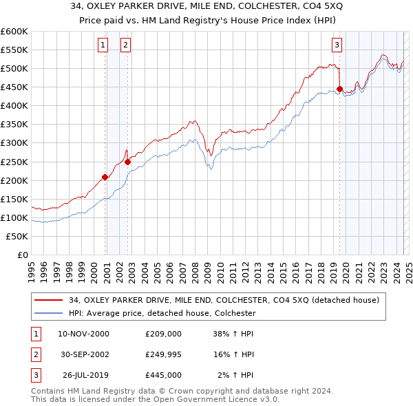 34, OXLEY PARKER DRIVE, MILE END, COLCHESTER, CO4 5XQ: Price paid vs HM Land Registry's House Price Index