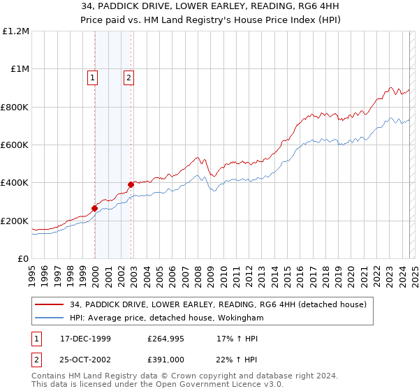 34, PADDICK DRIVE, LOWER EARLEY, READING, RG6 4HH: Price paid vs HM Land Registry's House Price Index