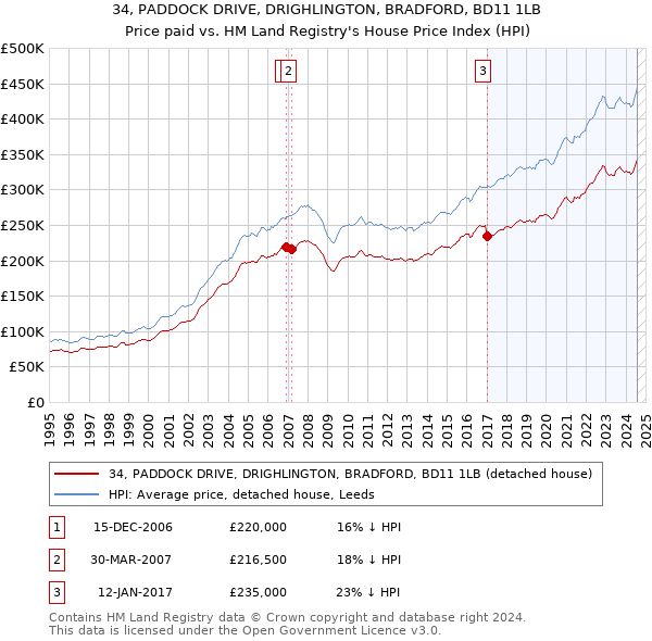 34, PADDOCK DRIVE, DRIGHLINGTON, BRADFORD, BD11 1LB: Price paid vs HM Land Registry's House Price Index