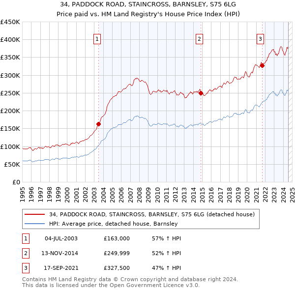 34, PADDOCK ROAD, STAINCROSS, BARNSLEY, S75 6LG: Price paid vs HM Land Registry's House Price Index