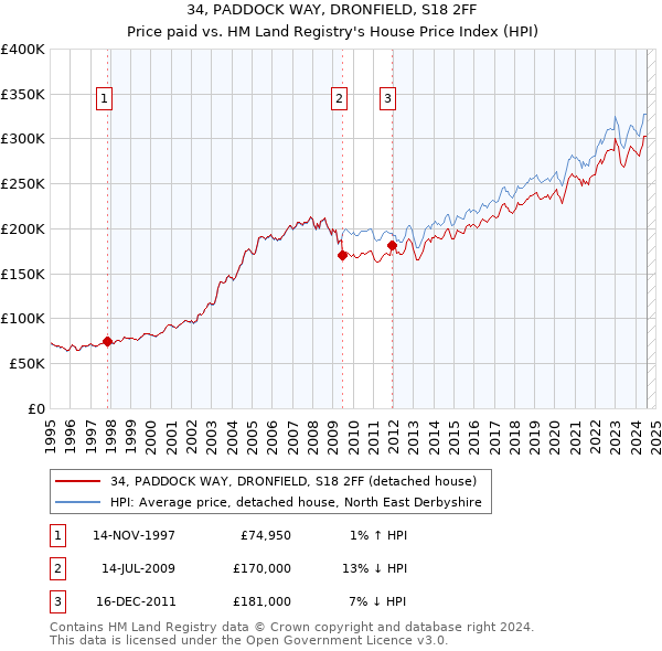 34, PADDOCK WAY, DRONFIELD, S18 2FF: Price paid vs HM Land Registry's House Price Index