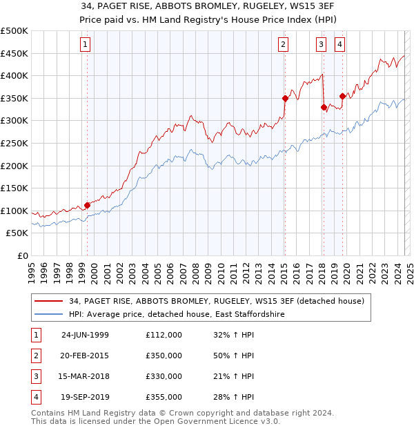 34, PAGET RISE, ABBOTS BROMLEY, RUGELEY, WS15 3EF: Price paid vs HM Land Registry's House Price Index