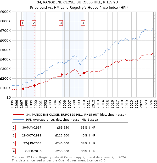 34, PANGDENE CLOSE, BURGESS HILL, RH15 9UT: Price paid vs HM Land Registry's House Price Index