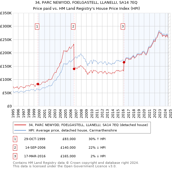 34, PARC NEWYDD, FOELGASTELL, LLANELLI, SA14 7EQ: Price paid vs HM Land Registry's House Price Index