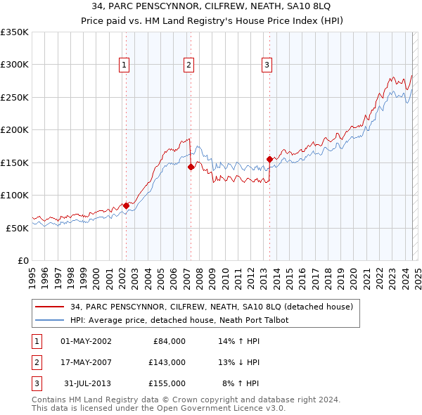 34, PARC PENSCYNNOR, CILFREW, NEATH, SA10 8LQ: Price paid vs HM Land Registry's House Price Index