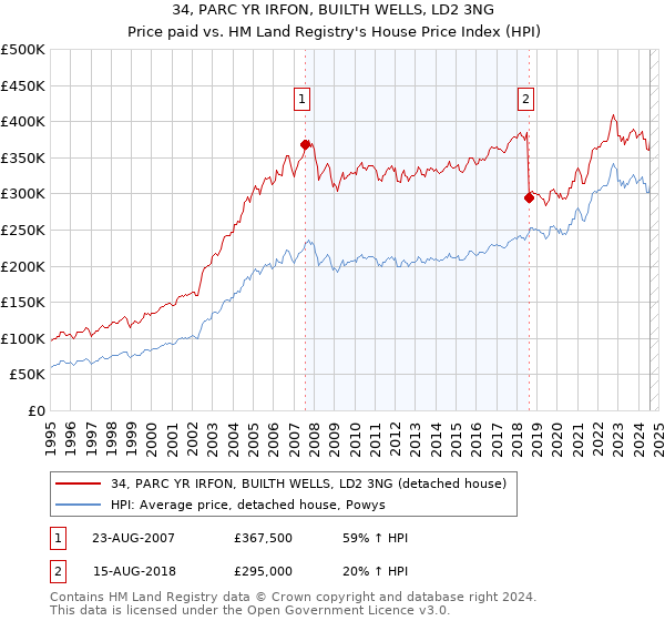 34, PARC YR IRFON, BUILTH WELLS, LD2 3NG: Price paid vs HM Land Registry's House Price Index