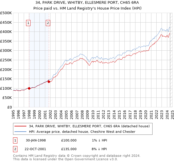 34, PARK DRIVE, WHITBY, ELLESMERE PORT, CH65 6RA: Price paid vs HM Land Registry's House Price Index