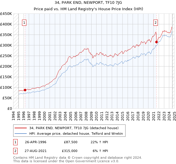 34, PARK END, NEWPORT, TF10 7JG: Price paid vs HM Land Registry's House Price Index