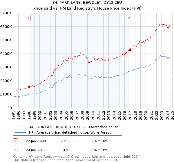 34, PARK LANE, BEWDLEY, DY12 2EU: Price paid vs HM Land Registry's House Price Index