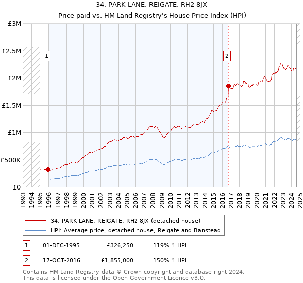 34, PARK LANE, REIGATE, RH2 8JX: Price paid vs HM Land Registry's House Price Index