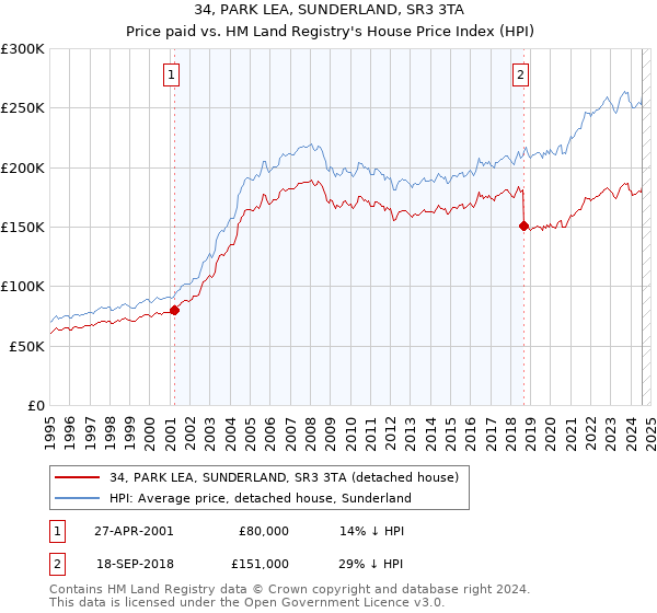 34, PARK LEA, SUNDERLAND, SR3 3TA: Price paid vs HM Land Registry's House Price Index