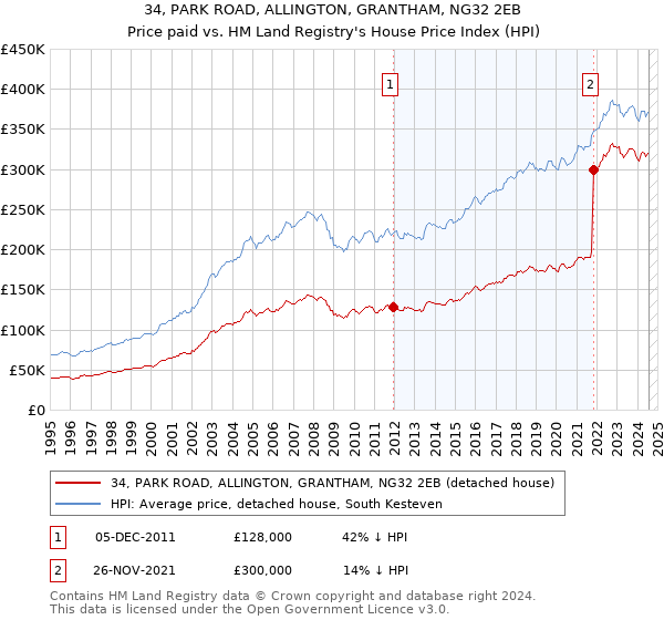 34, PARK ROAD, ALLINGTON, GRANTHAM, NG32 2EB: Price paid vs HM Land Registry's House Price Index