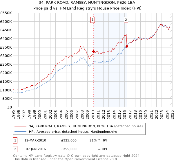 34, PARK ROAD, RAMSEY, HUNTINGDON, PE26 1BA: Price paid vs HM Land Registry's House Price Index