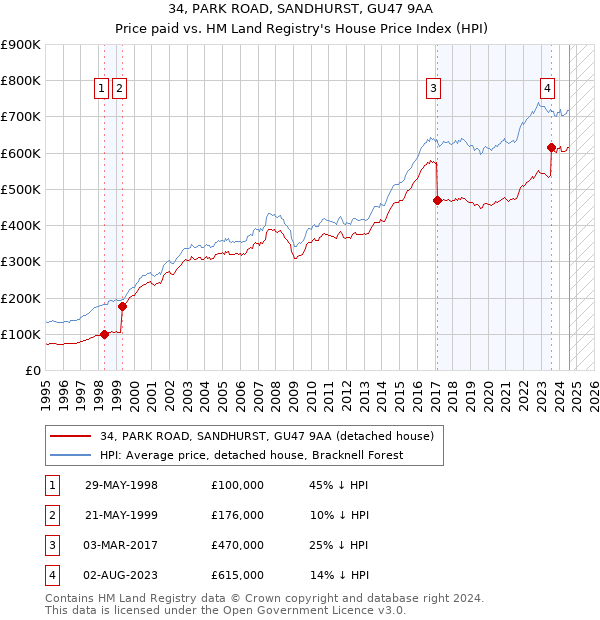 34, PARK ROAD, SANDHURST, GU47 9AA: Price paid vs HM Land Registry's House Price Index