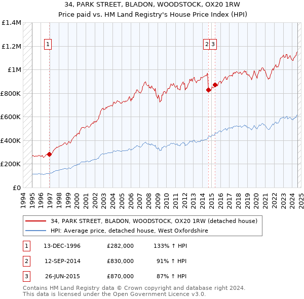 34, PARK STREET, BLADON, WOODSTOCK, OX20 1RW: Price paid vs HM Land Registry's House Price Index