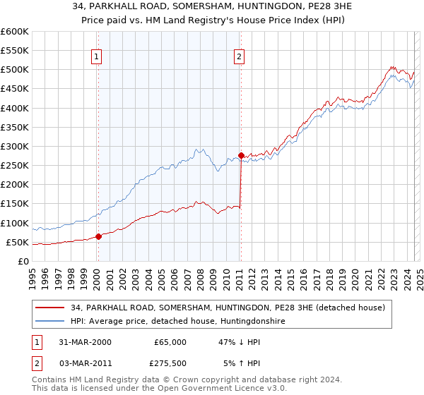 34, PARKHALL ROAD, SOMERSHAM, HUNTINGDON, PE28 3HE: Price paid vs HM Land Registry's House Price Index