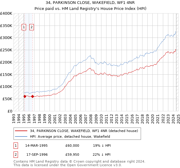 34, PARKINSON CLOSE, WAKEFIELD, WF1 4NR: Price paid vs HM Land Registry's House Price Index