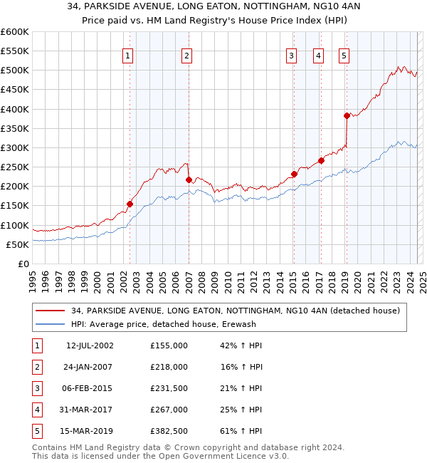 34, PARKSIDE AVENUE, LONG EATON, NOTTINGHAM, NG10 4AN: Price paid vs HM Land Registry's House Price Index