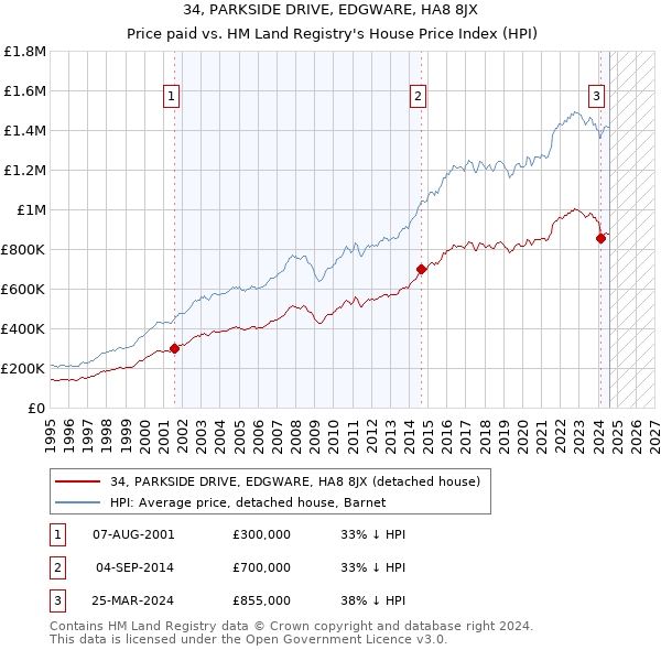 34, PARKSIDE DRIVE, EDGWARE, HA8 8JX: Price paid vs HM Land Registry's House Price Index