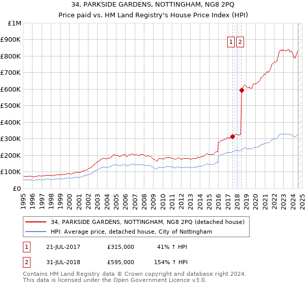 34, PARKSIDE GARDENS, NOTTINGHAM, NG8 2PQ: Price paid vs HM Land Registry's House Price Index