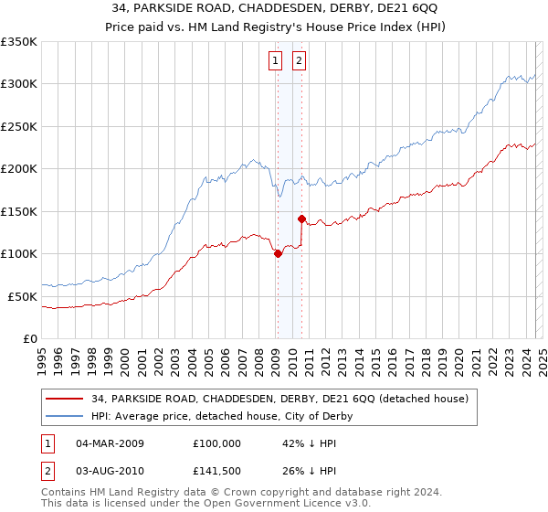 34, PARKSIDE ROAD, CHADDESDEN, DERBY, DE21 6QQ: Price paid vs HM Land Registry's House Price Index