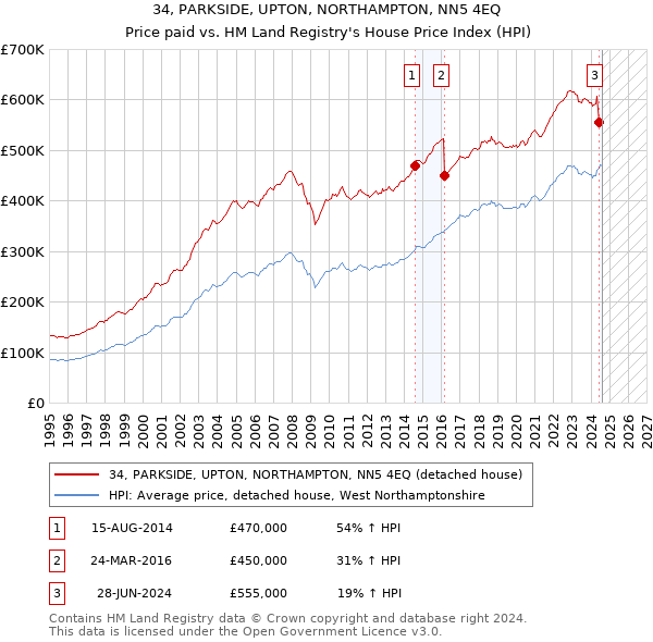 34, PARKSIDE, UPTON, NORTHAMPTON, NN5 4EQ: Price paid vs HM Land Registry's House Price Index