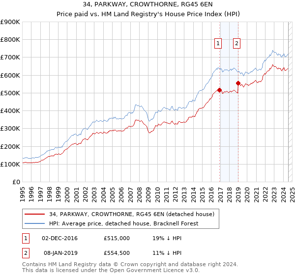 34, PARKWAY, CROWTHORNE, RG45 6EN: Price paid vs HM Land Registry's House Price Index