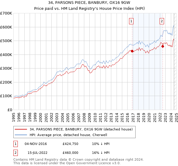 34, PARSONS PIECE, BANBURY, OX16 9GW: Price paid vs HM Land Registry's House Price Index