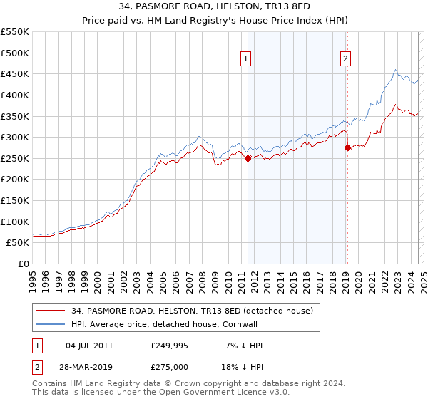 34, PASMORE ROAD, HELSTON, TR13 8ED: Price paid vs HM Land Registry's House Price Index