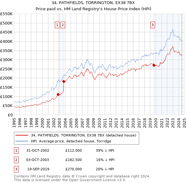 34, PATHFIELDS, TORRINGTON, EX38 7BX: Price paid vs HM Land Registry's House Price Index