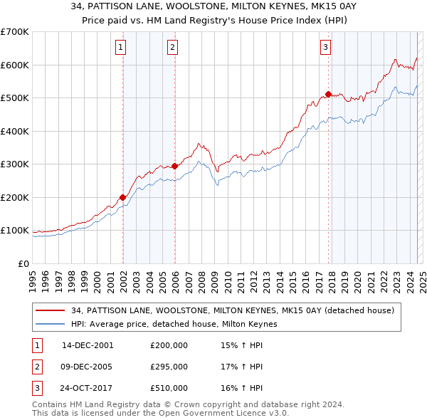 34, PATTISON LANE, WOOLSTONE, MILTON KEYNES, MK15 0AY: Price paid vs HM Land Registry's House Price Index