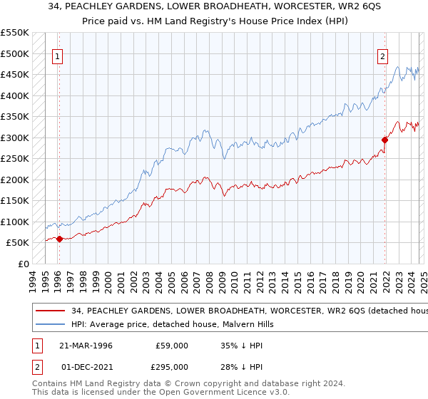 34, PEACHLEY GARDENS, LOWER BROADHEATH, WORCESTER, WR2 6QS: Price paid vs HM Land Registry's House Price Index