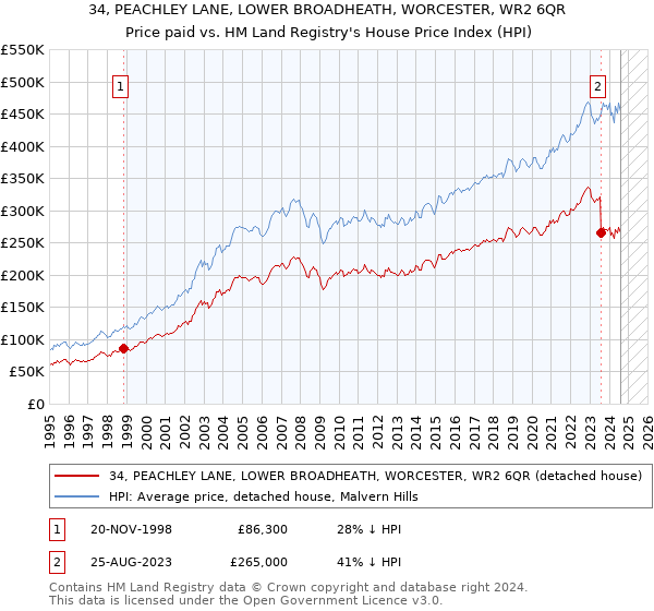 34, PEACHLEY LANE, LOWER BROADHEATH, WORCESTER, WR2 6QR: Price paid vs HM Land Registry's House Price Index