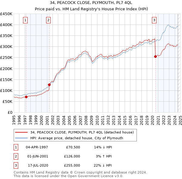 34, PEACOCK CLOSE, PLYMOUTH, PL7 4QL: Price paid vs HM Land Registry's House Price Index