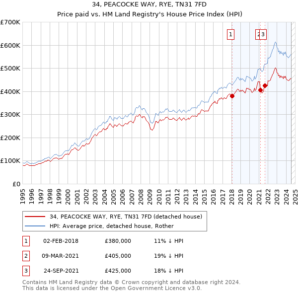 34, PEACOCKE WAY, RYE, TN31 7FD: Price paid vs HM Land Registry's House Price Index