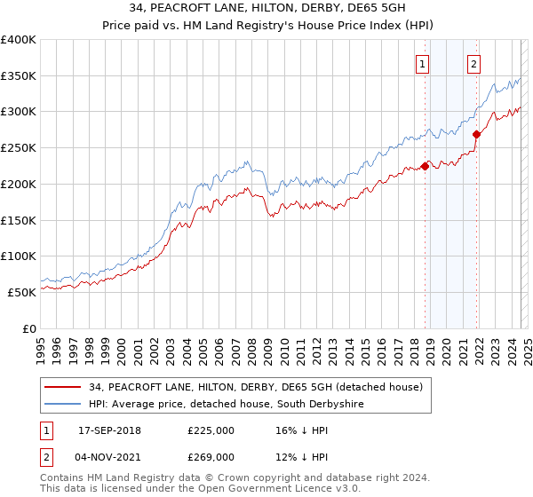 34, PEACROFT LANE, HILTON, DERBY, DE65 5GH: Price paid vs HM Land Registry's House Price Index