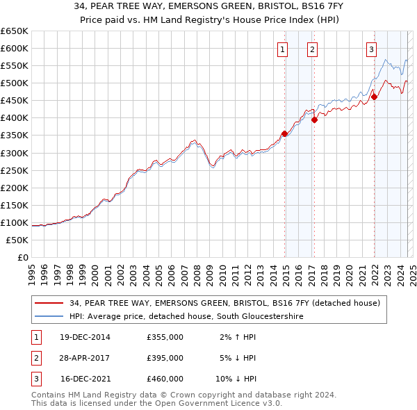 34, PEAR TREE WAY, EMERSONS GREEN, BRISTOL, BS16 7FY: Price paid vs HM Land Registry's House Price Index