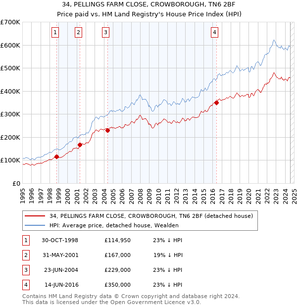 34, PELLINGS FARM CLOSE, CROWBOROUGH, TN6 2BF: Price paid vs HM Land Registry's House Price Index