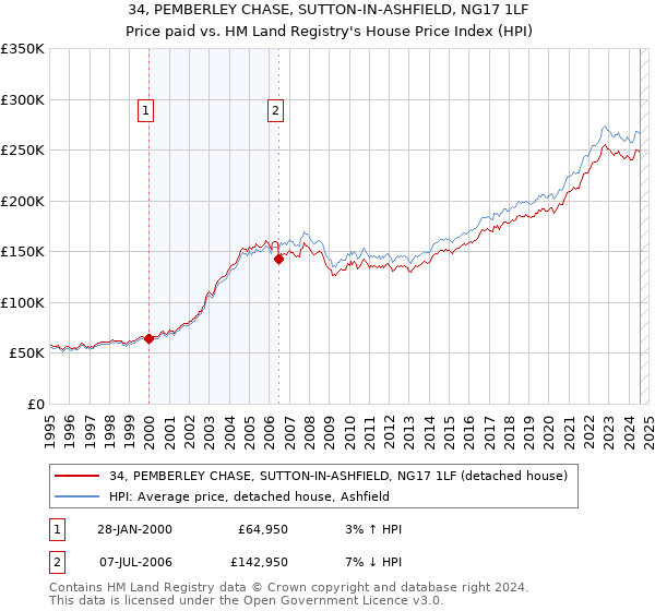 34, PEMBERLEY CHASE, SUTTON-IN-ASHFIELD, NG17 1LF: Price paid vs HM Land Registry's House Price Index