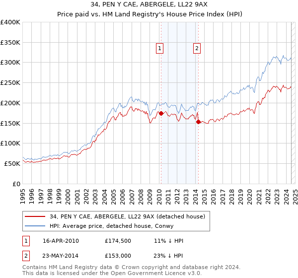 34, PEN Y CAE, ABERGELE, LL22 9AX: Price paid vs HM Land Registry's House Price Index