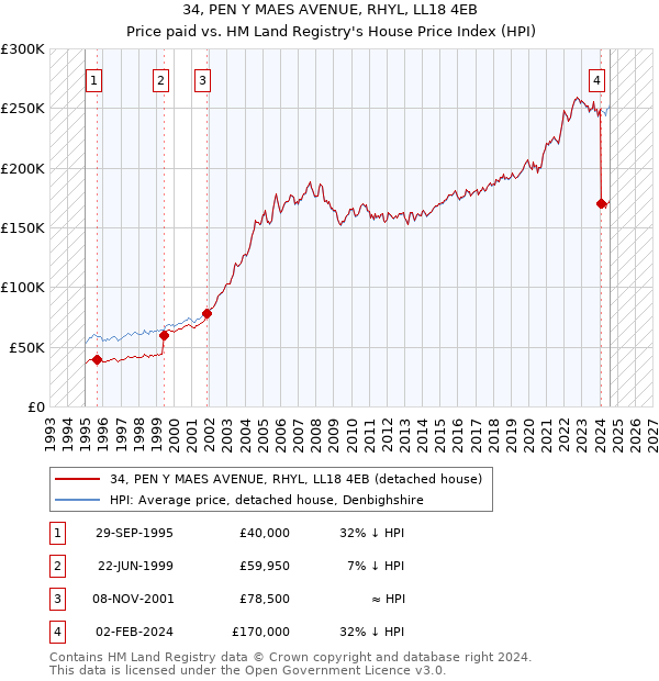 34, PEN Y MAES AVENUE, RHYL, LL18 4EB: Price paid vs HM Land Registry's House Price Index