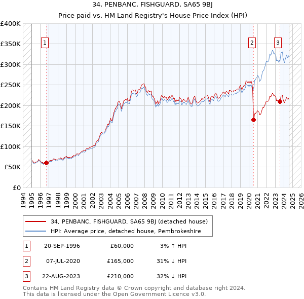 34, PENBANC, FISHGUARD, SA65 9BJ: Price paid vs HM Land Registry's House Price Index