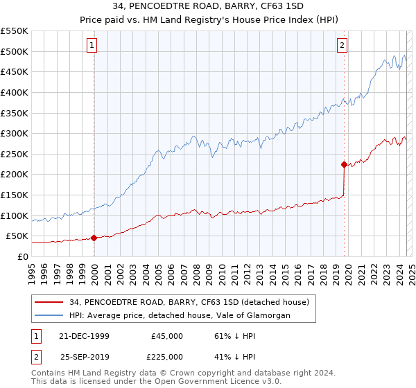 34, PENCOEDTRE ROAD, BARRY, CF63 1SD: Price paid vs HM Land Registry's House Price Index