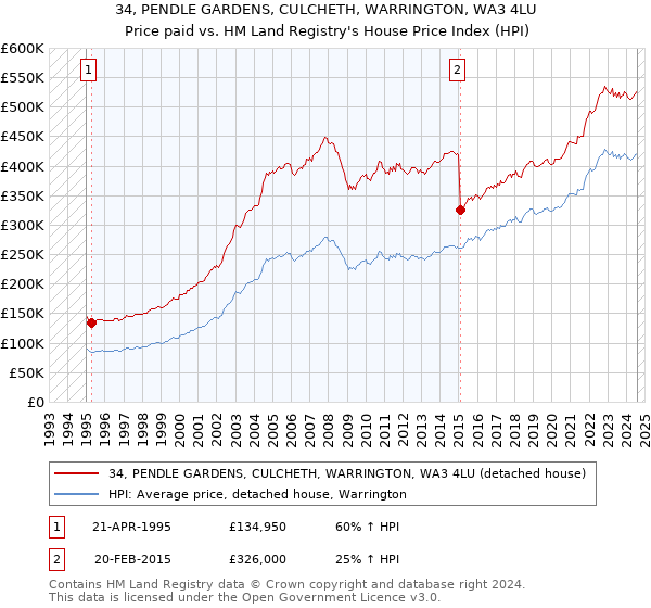 34, PENDLE GARDENS, CULCHETH, WARRINGTON, WA3 4LU: Price paid vs HM Land Registry's House Price Index