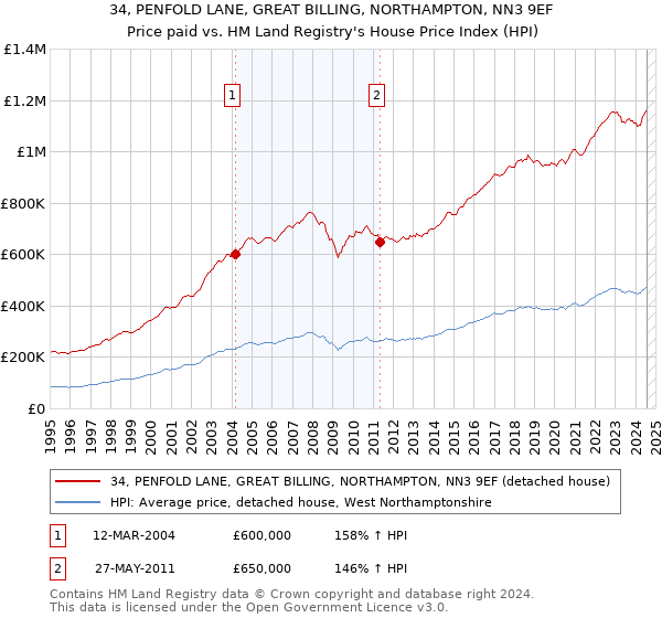 34, PENFOLD LANE, GREAT BILLING, NORTHAMPTON, NN3 9EF: Price paid vs HM Land Registry's House Price Index