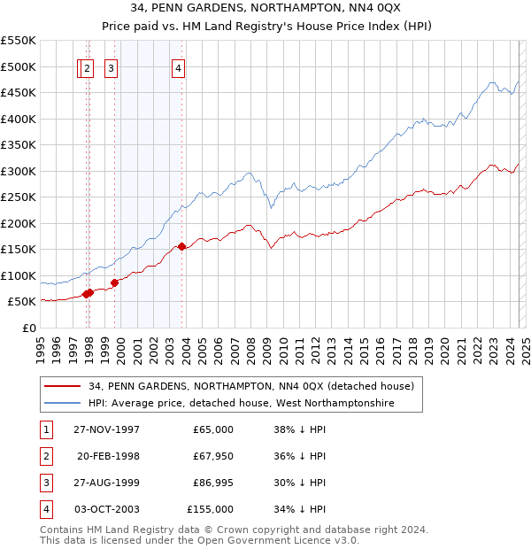 34, PENN GARDENS, NORTHAMPTON, NN4 0QX: Price paid vs HM Land Registry's House Price Index